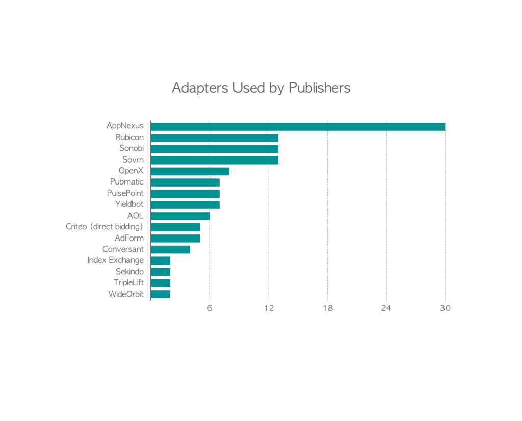 Header Bidding Adapters Used by Publishers