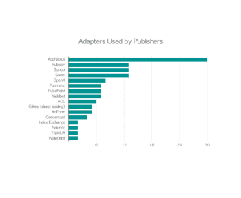 Header Bidding Adapters Used by Publishers