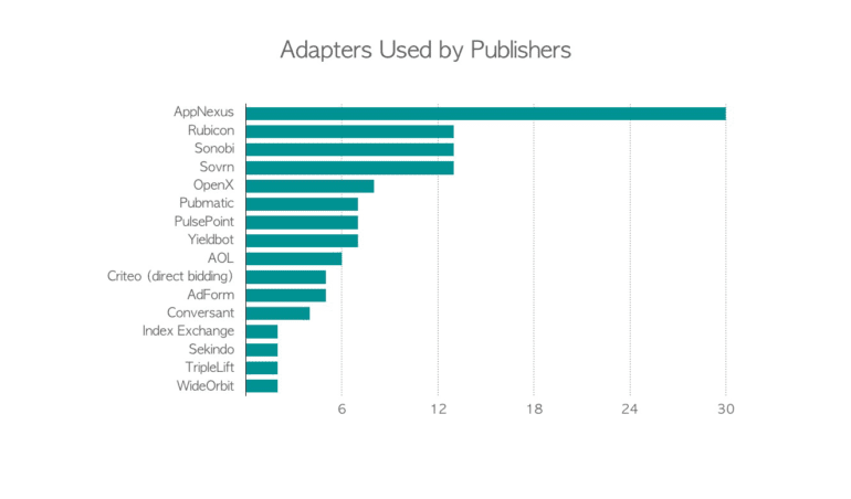 Header Bidding Adapters Used by Publishers