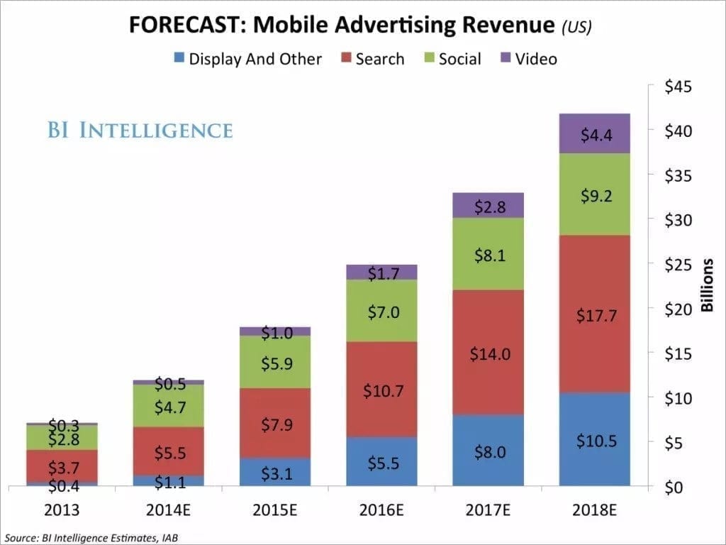 IAB Forecast for Mobile Advertising Revenue