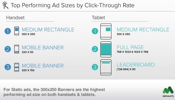 Top Performing Ads Sizes by Click-Through Rate by Medialets