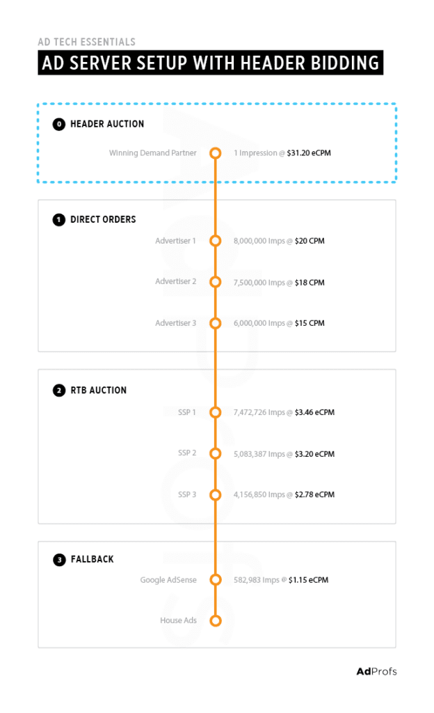 Ad Server Setup For Header Bidding