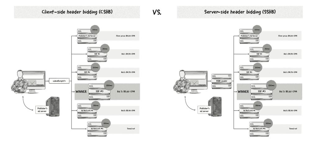 Client Side vs Server Side Header Bidding