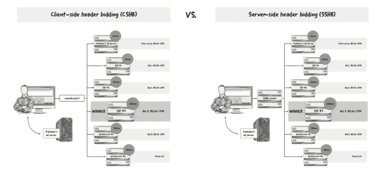 Side Header Retail Server Side Header Bidding Explained in Simple Terms - bannerTag.com