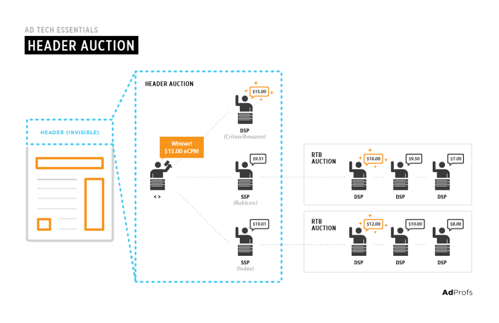 How Header Bidding Works