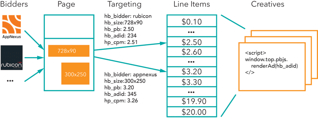 How Prebid Works Image