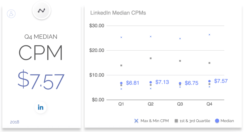 LinkedIn CPM Rates by adstage.io