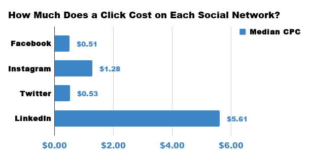 LinkedIn CPM Rates by falcon.io