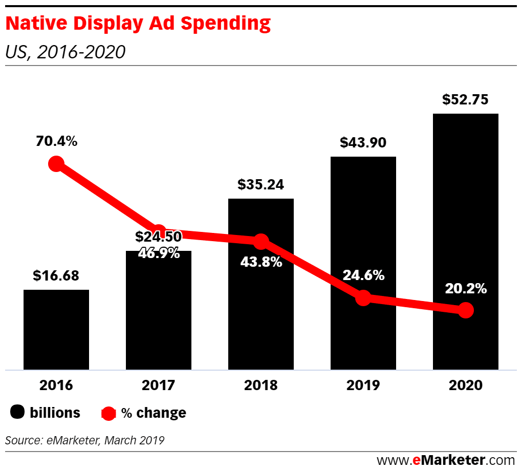 Native Ad Spending in the US by EMarketer.com