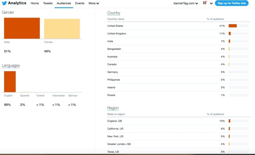 Twitter Geography analytics for bannertag.com