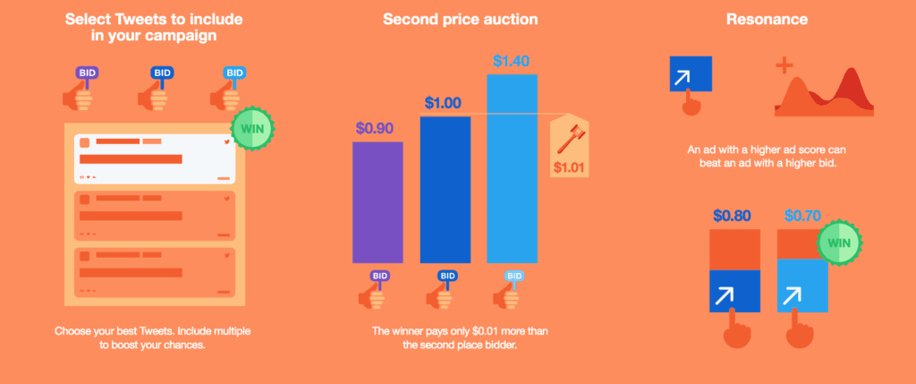 Twitter Auction CPM. Source: Business Twitter