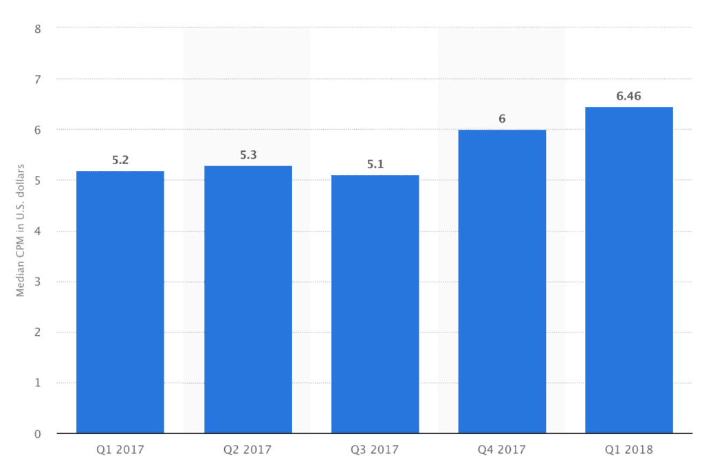 Twitter CPM Rates bannertag.com from Statista.com