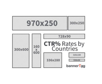 Click Through Rates By Countries by bannerTag.com