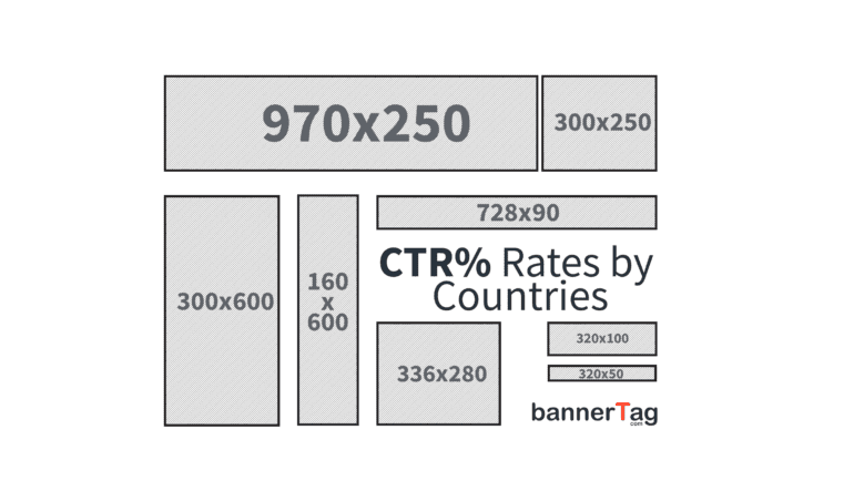 Click Through Rates By Countries by bannerTag.com