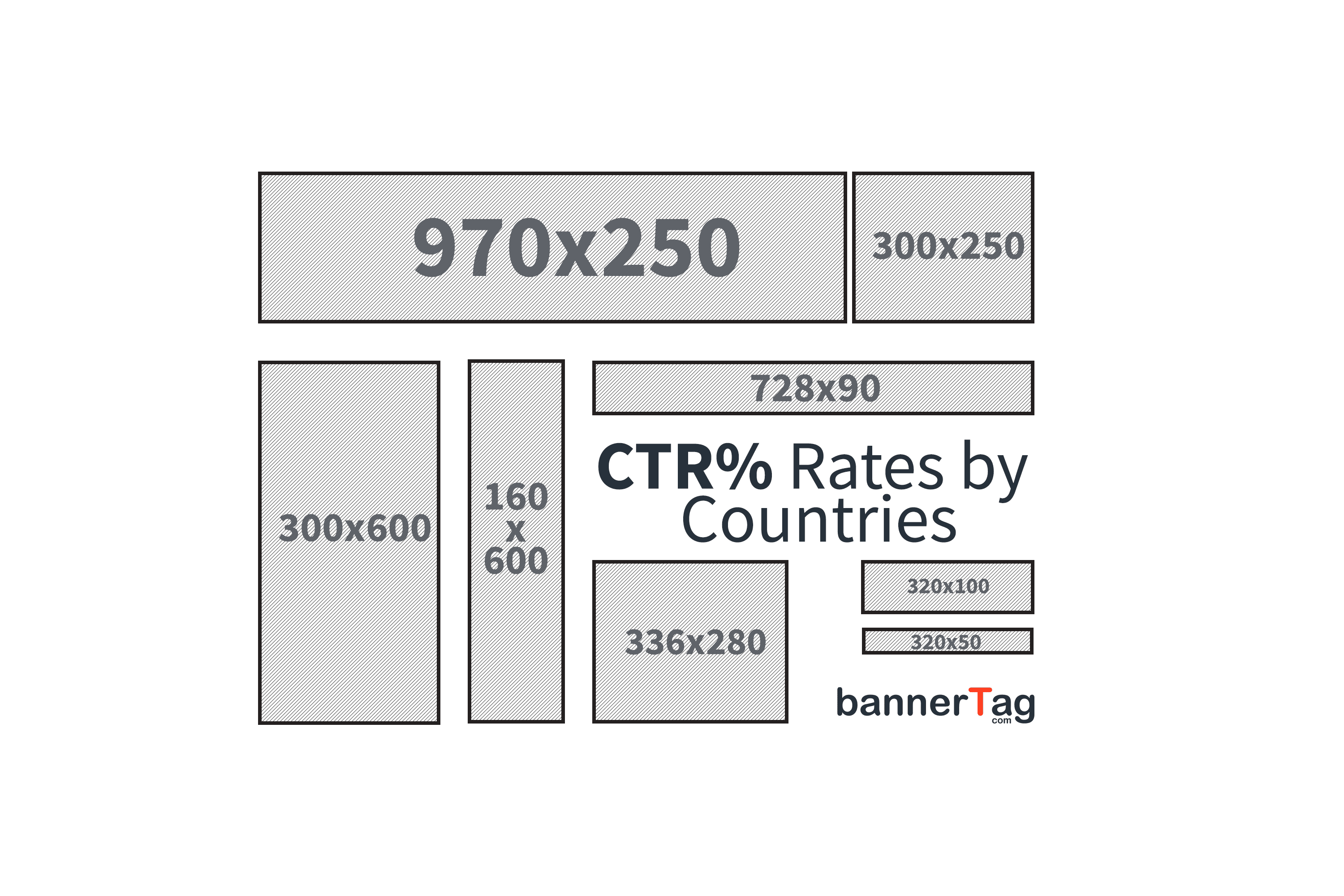 Click Through Rates By Countries by bannerTag.com