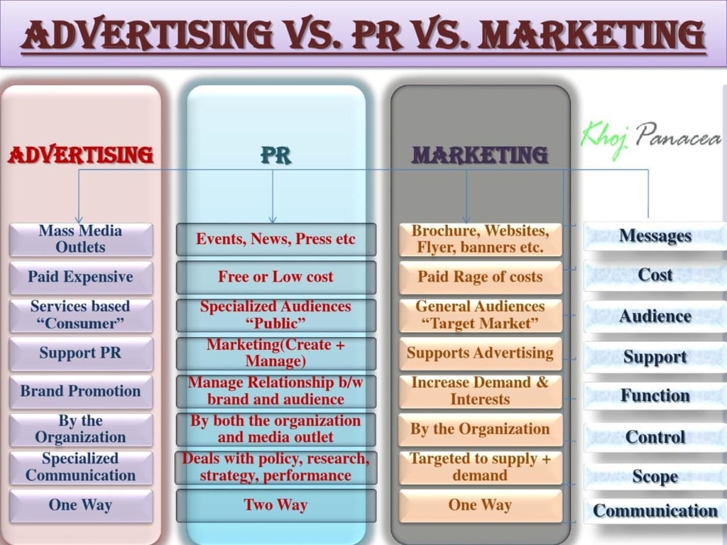 Marketing vs Advertising Image 1